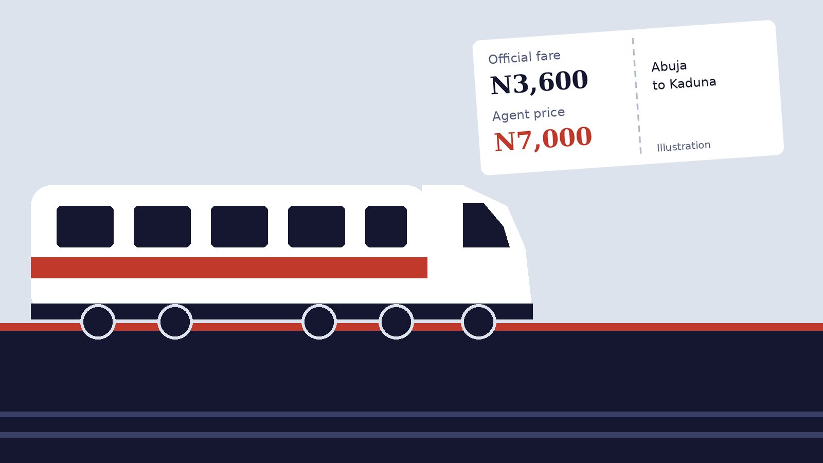 Illustration of an Abuja-Kaduna train beside a ticket showing the N3,600 official fare against the N7,000 a passenger says an agent offered.